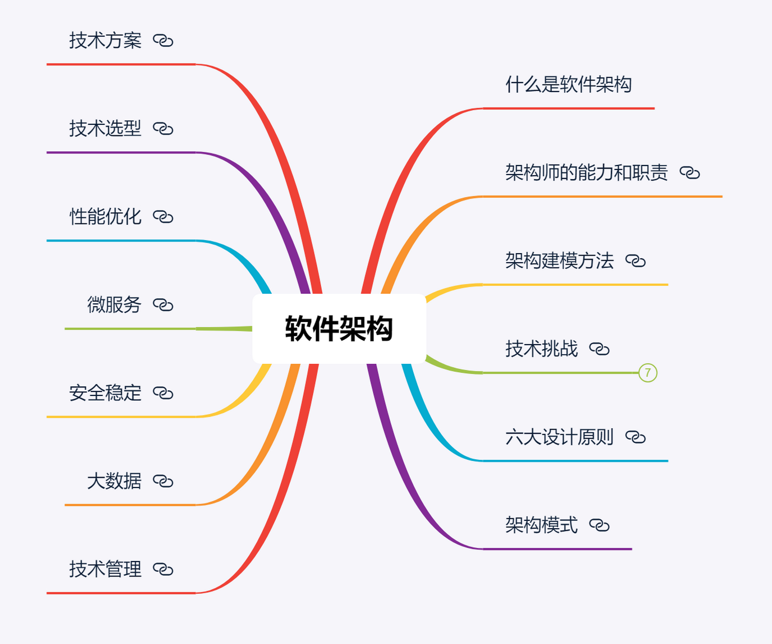 如何从零开始设计架构,架构师必备技能 引言 软件架构是整个软件系统