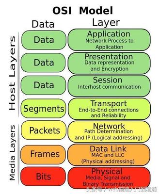 优化代码 Web服务分层设计的概念与参考模型